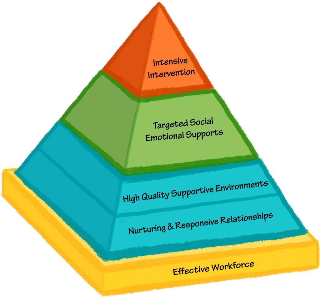 Pyramid Model